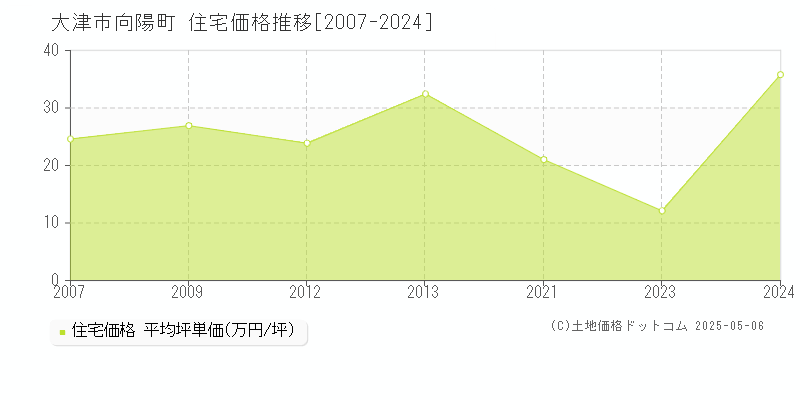 向陽町(大津市)の住宅価格推移グラフ(坪単価)[2007-2024年]