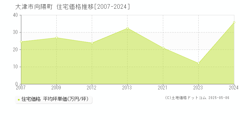 大津市向陽町の住宅価格推移グラフ 