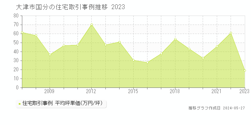 大津市国分の住宅取引価格推移グラフ 