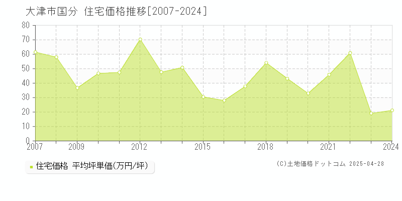 大津市国分の住宅価格推移グラフ 