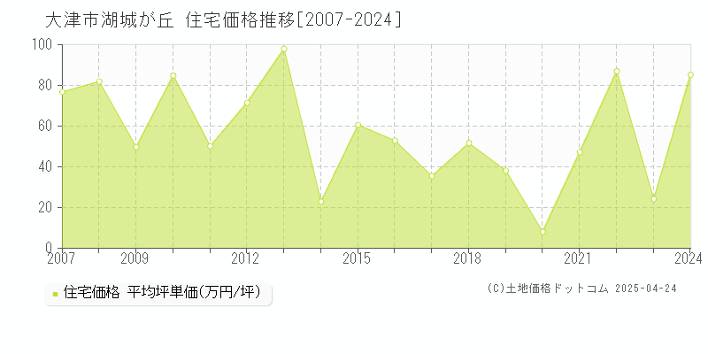 大津市湖城が丘の住宅価格推移グラフ 