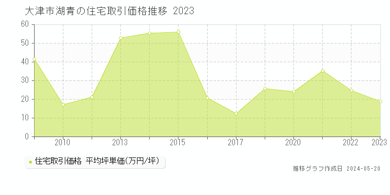 大津市湖青の住宅価格推移グラフ 