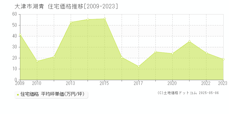 湖青(大津市)の住宅価格推移グラフ(坪単価)[2009-2023年]