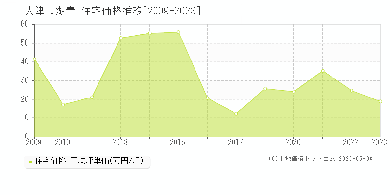 大津市湖青の住宅価格推移グラフ 