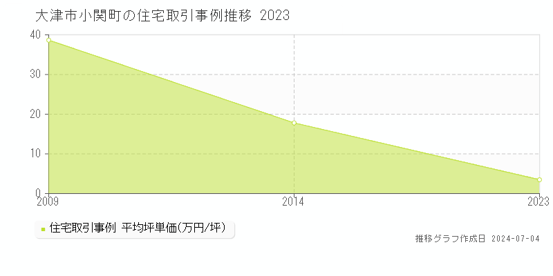 大津市小関町の住宅取引事例推移グラフ 