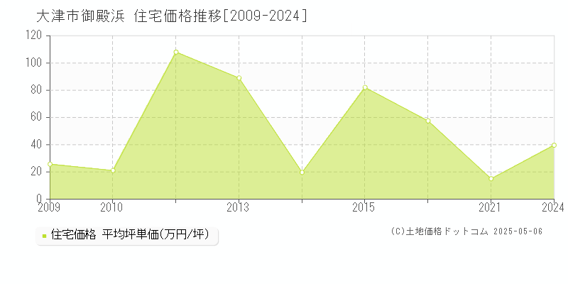 御殿浜(大津市)の住宅価格推移グラフ(坪単価)[2009-2024年]