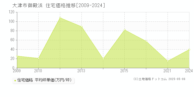 大津市御殿浜の住宅取引価格推移グラフ 