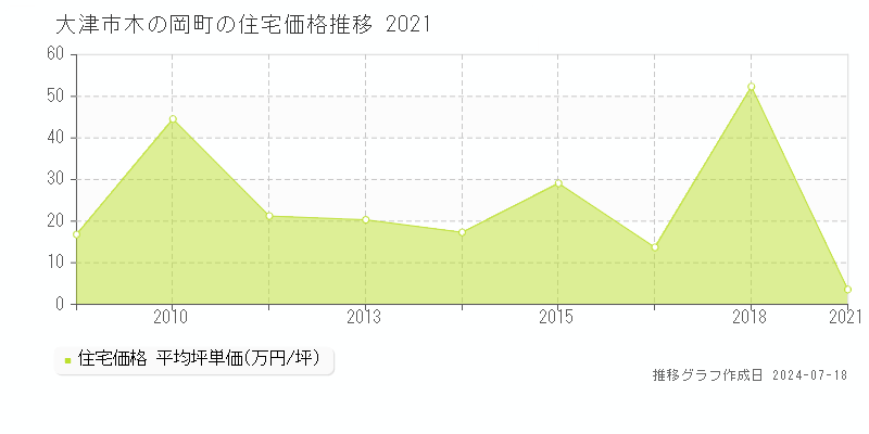 大津市木の岡町の住宅価格推移グラフ 