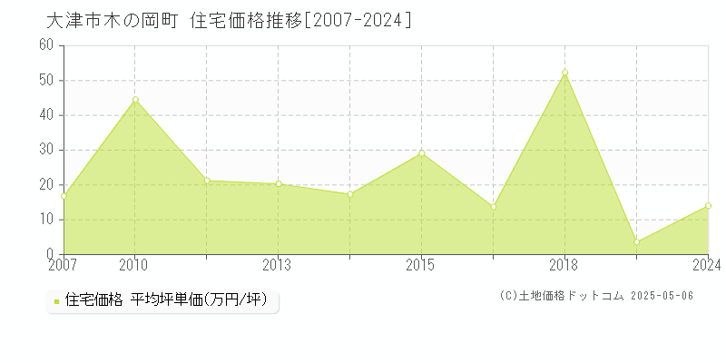 木の岡町(大津市)の住宅価格推移グラフ(坪単価)[2007-2024年]