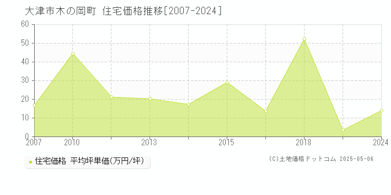 大津市木の岡町の住宅価格推移グラフ 