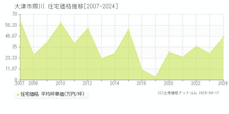 大津市際川の住宅価格推移グラフ 