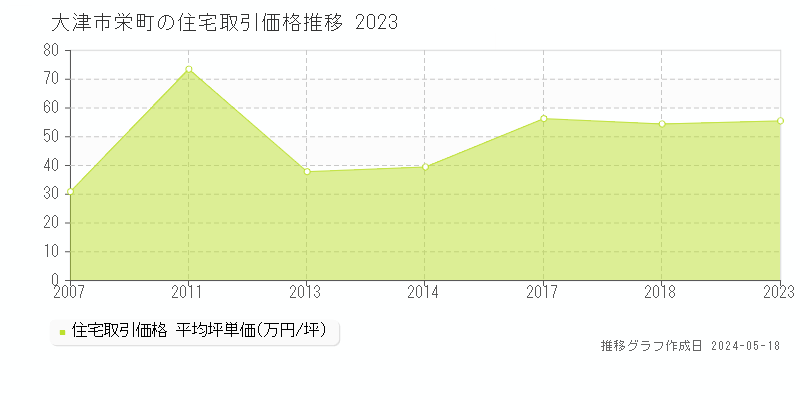 大津市栄町の住宅取引価格推移グラフ 