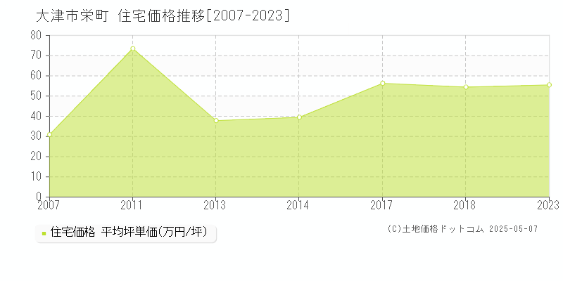 栄町(大津市)の住宅価格推移グラフ(坪単価)[2007-2023年]