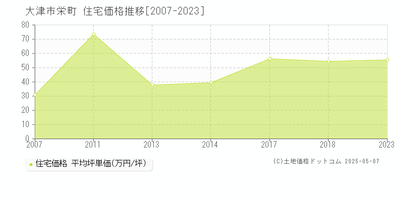 大津市栄町の住宅取引価格推移グラフ 