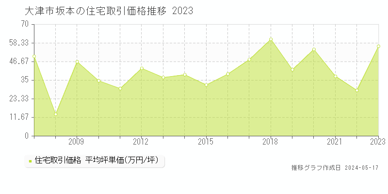 大津市坂本の住宅価格推移グラフ 