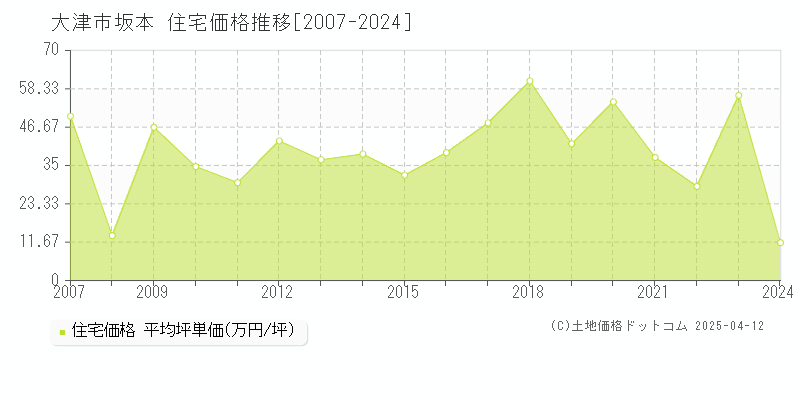 大津市坂本の住宅価格推移グラフ 