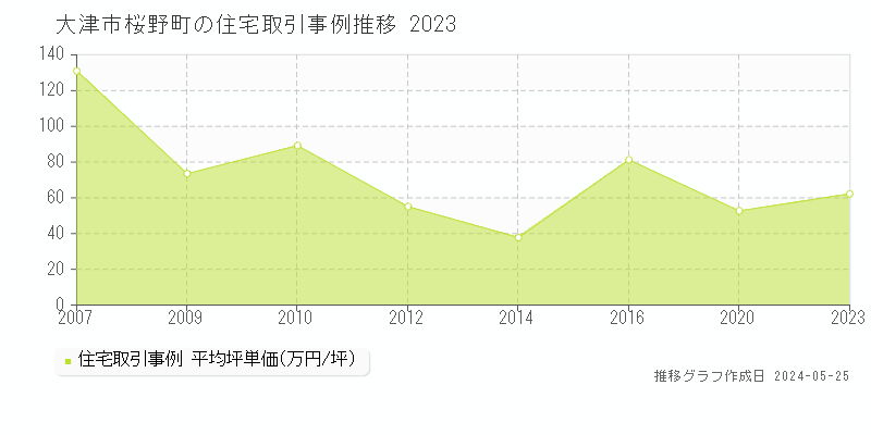 大津市桜野町の住宅価格推移グラフ 