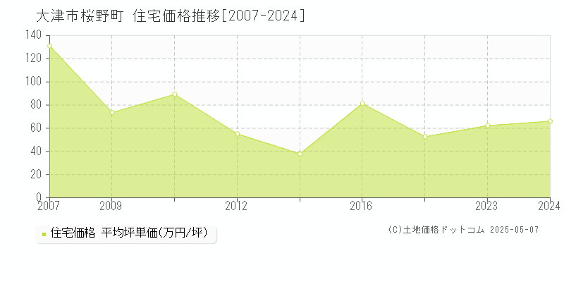 桜野町(大津市)の住宅価格推移グラフ(坪単価)[2007-2024年]