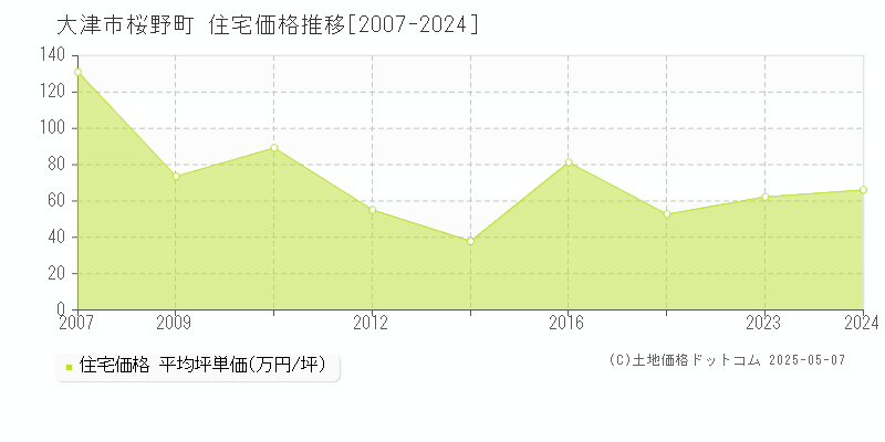 大津市桜野町の住宅価格推移グラフ 