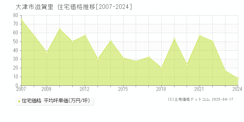 大津市滋賀里の住宅価格推移グラフ 