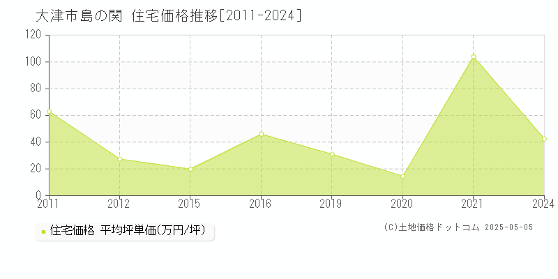 島の関(大津市)の住宅価格推移グラフ(坪単価)[2011-2024年]