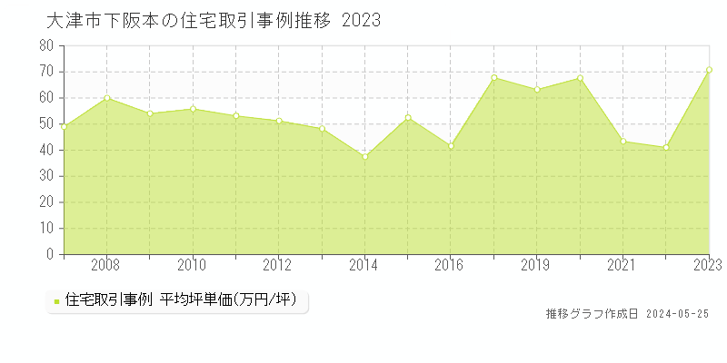 大津市下阪本の住宅価格推移グラフ 