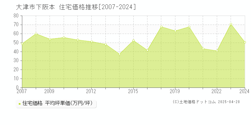 大津市下阪本の住宅価格推移グラフ 