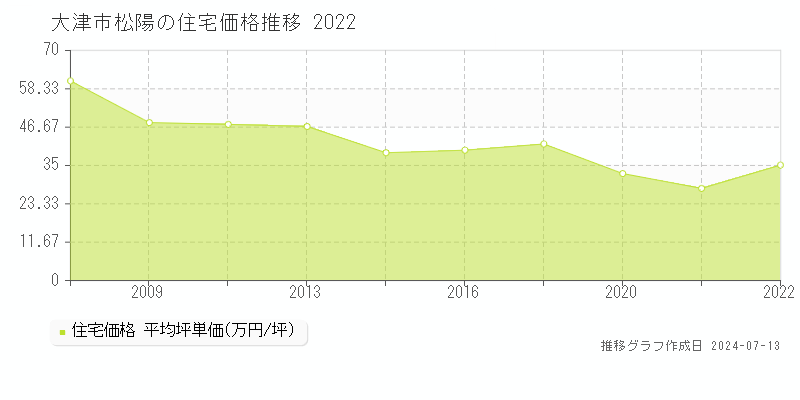 大津市松陽の住宅取引事例推移グラフ 