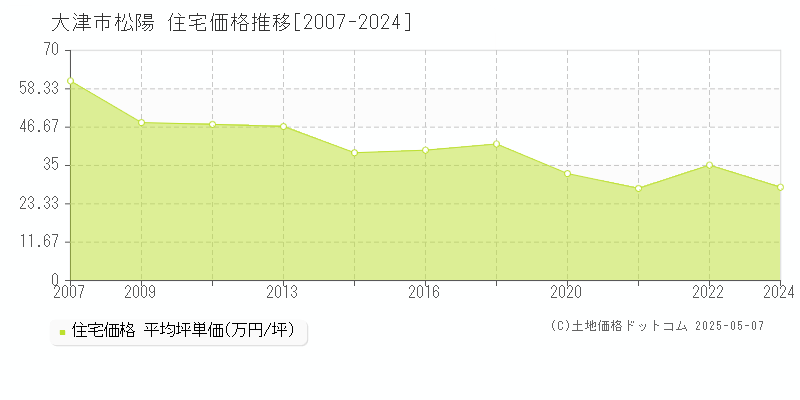 松陽(大津市)の住宅価格推移グラフ(坪単価)[2007-2024年]