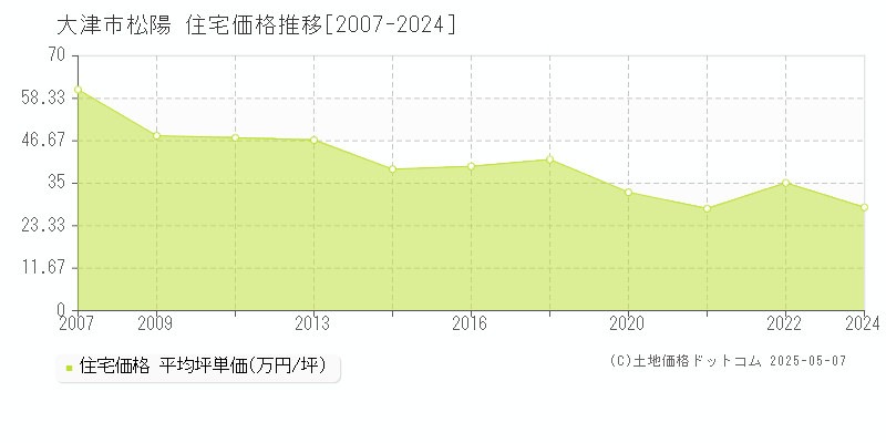 大津市松陽の住宅取引事例推移グラフ 