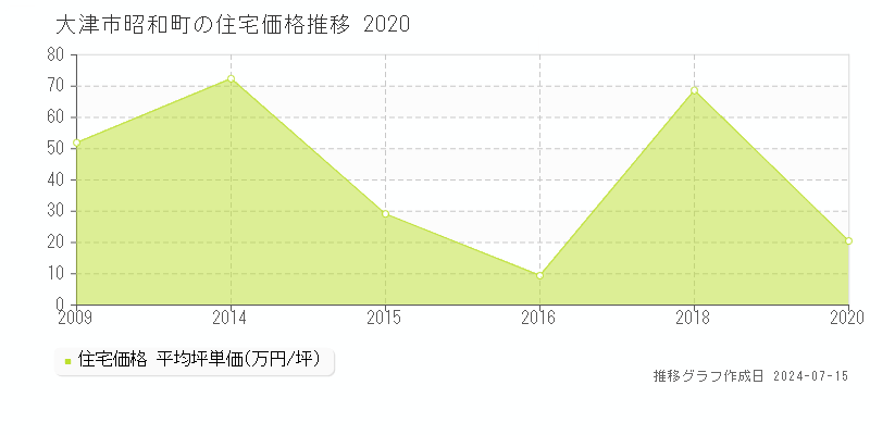 大津市昭和町の住宅価格推移グラフ 