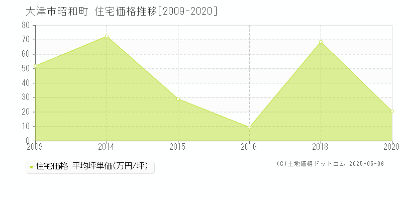 昭和町(大津市)の住宅価格推移グラフ(坪単価)[2009-2020年]