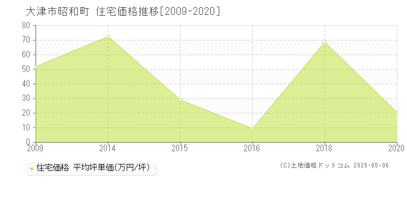 大津市昭和町の住宅価格推移グラフ 