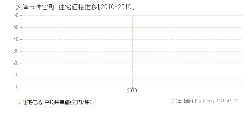 大津市神宮町の住宅価格推移グラフ 