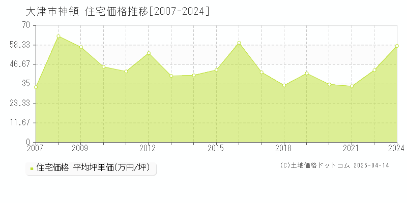 大津市神領の住宅価格推移グラフ 