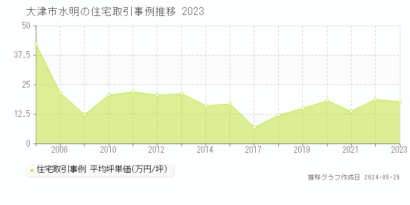 大津市水明の住宅価格推移グラフ 