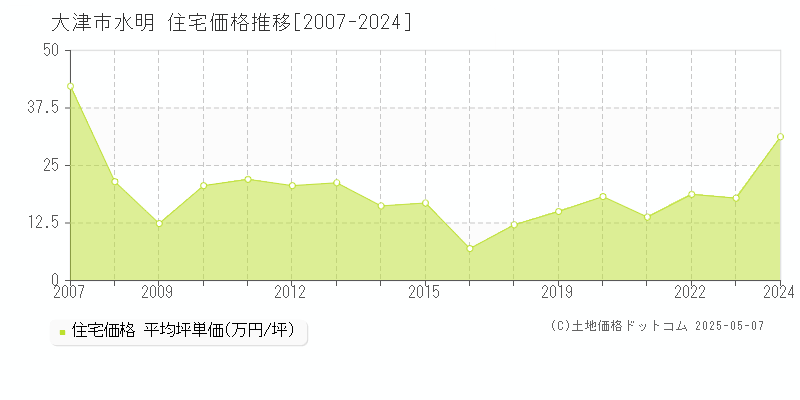 水明(大津市)の住宅価格推移グラフ(坪単価)[2007-2024年]