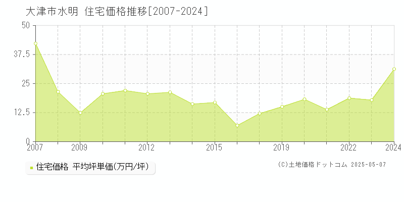 大津市水明の住宅価格推移グラフ 