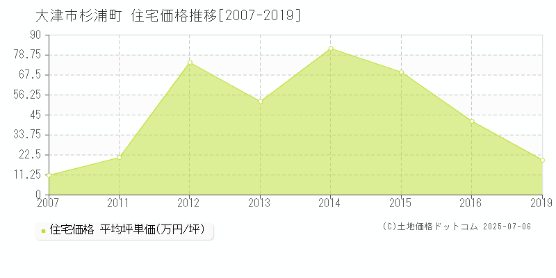 杉浦町(大津市)の住宅価格推移グラフ(坪単価)[2007-2019年]