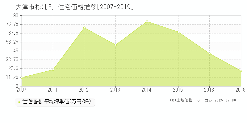 大津市杉浦町の住宅取引事例推移グラフ 