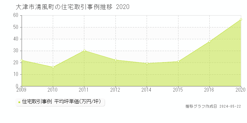大津市清風町の住宅価格推移グラフ 