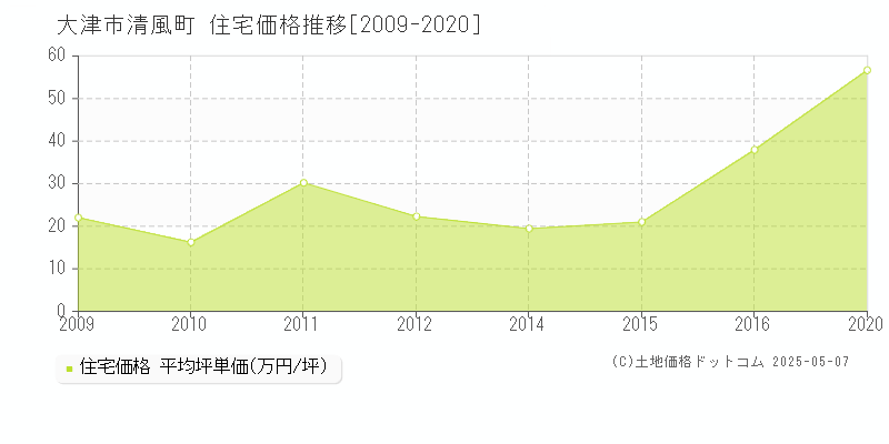 清風町(大津市)の住宅価格推移グラフ(坪単価)[2009-2020年]