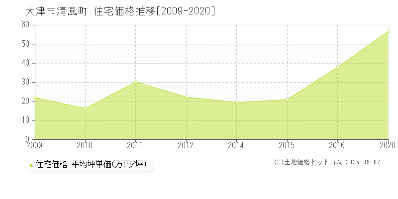 大津市清風町の住宅価格推移グラフ 