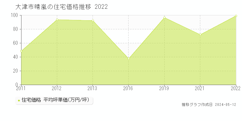 大津市晴嵐の住宅取引価格推移グラフ 