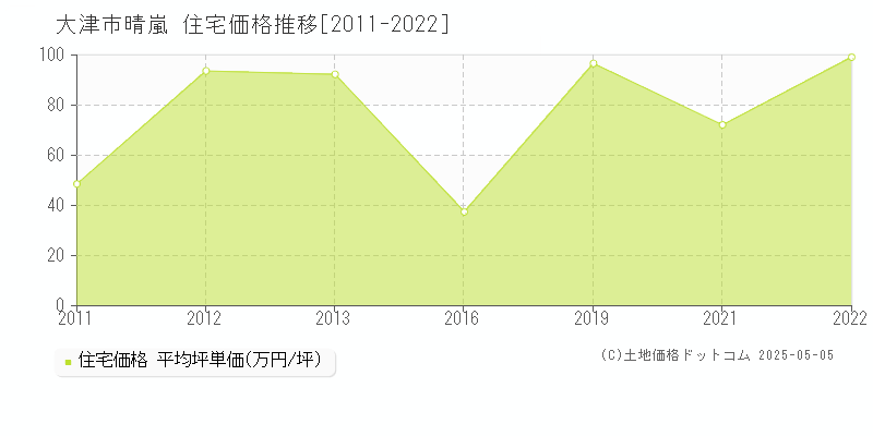 晴嵐(大津市)の住宅価格推移グラフ(坪単価)[2011-2022年]