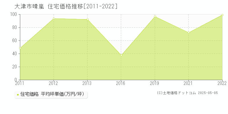 大津市晴嵐の住宅価格推移グラフ 