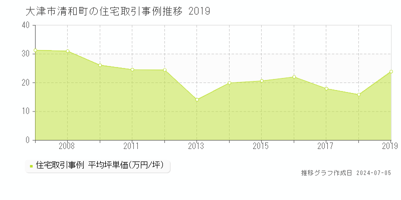 大津市清和町の住宅価格推移グラフ 