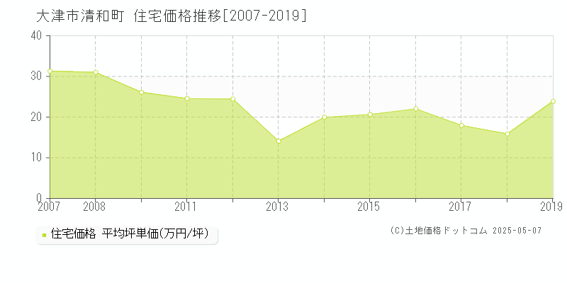 清和町(大津市)の住宅価格推移グラフ(坪単価)[2007-2019年]
