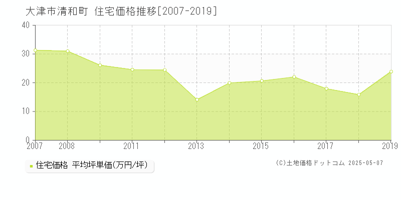 大津市清和町の住宅価格推移グラフ 