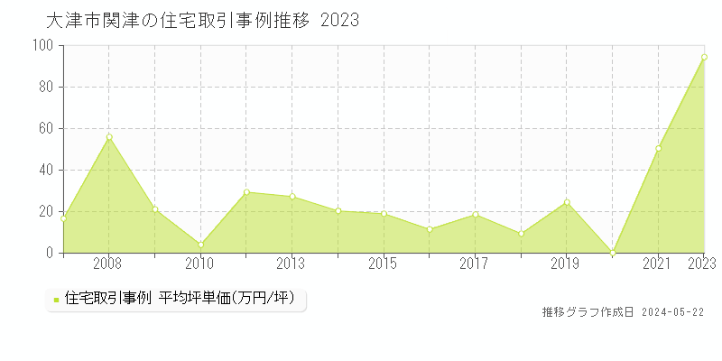 大津市関津の住宅取引事例推移グラフ 
